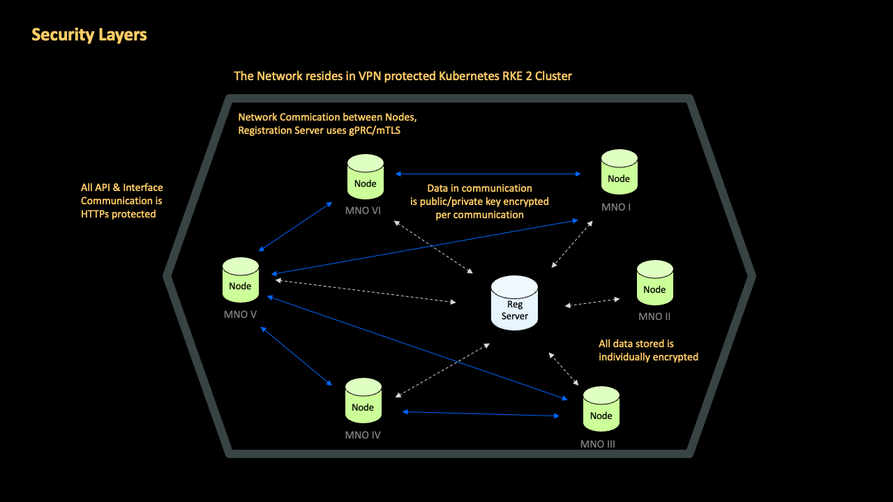 Call Check Network - Security Layers