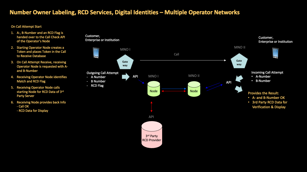 Number Owner Labeling, RCD Services, Digital Identities – One Operator Network