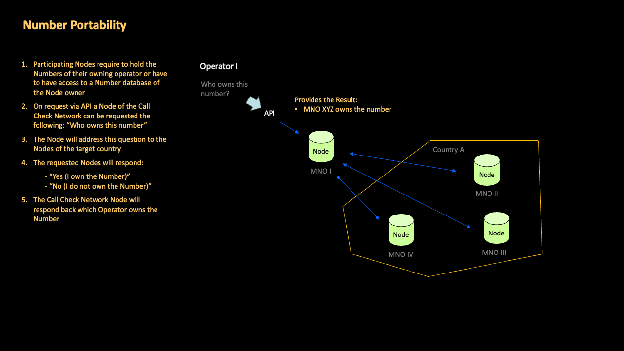 Number Owner Labeling, RCD Services, Digital Identities – Multiple Operator Networks